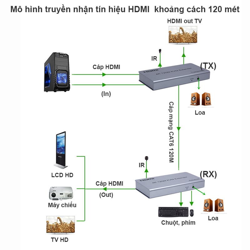 Bộ kéo dài HDMI qua cáp mạng có cổng USB 120m - 4K 120M KVM Extender - Phụ Kiện Điện Tử.Com.vn bo khuech dai hdmi 120 met 4k